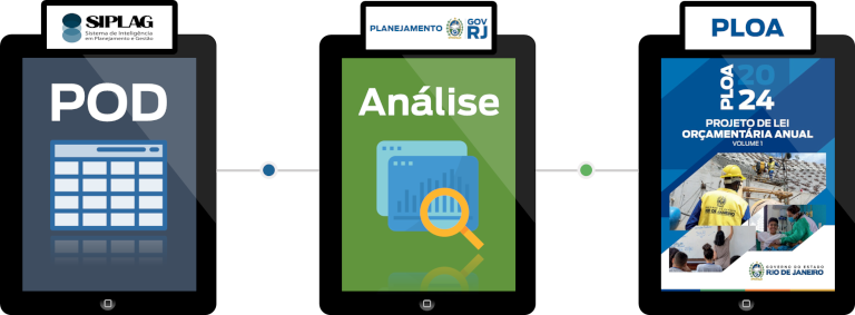 projetos de Lei de Diretrizes Orçamentárias